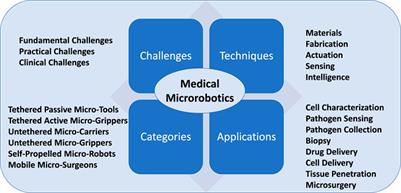 Frontiers | Advanced medical micro-robotics for early diagnosis 